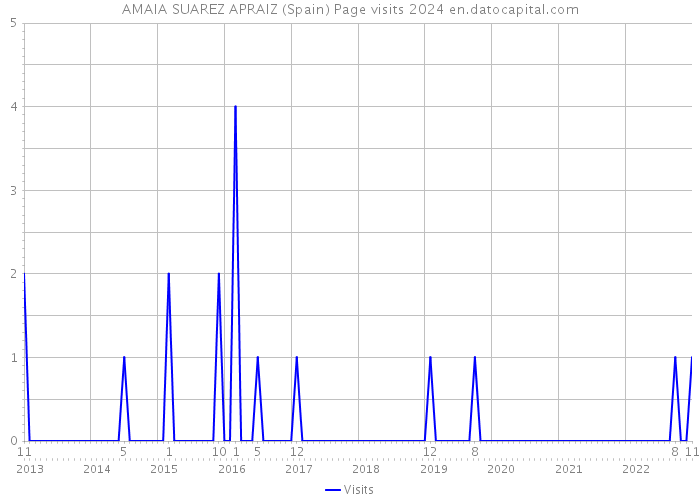 AMAIA SUAREZ APRAIZ (Spain) Page visits 2024 