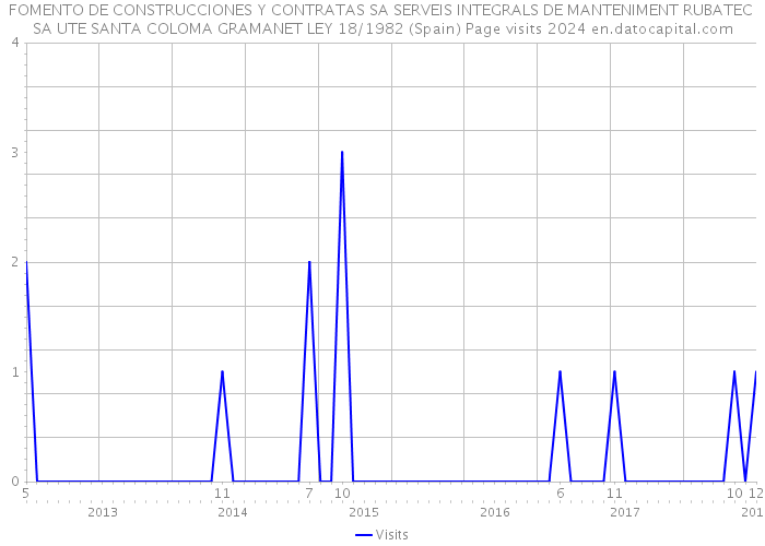 FOMENTO DE CONSTRUCCIONES Y CONTRATAS SA SERVEIS INTEGRALS DE MANTENIMENT RUBATEC SA UTE SANTA COLOMA GRAMANET LEY 18/1982 (Spain) Page visits 2024 