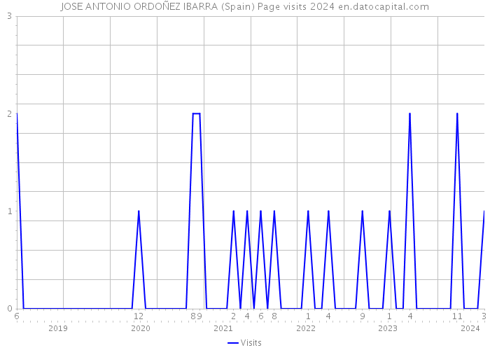 JOSE ANTONIO ORDOÑEZ IBARRA (Spain) Page visits 2024 