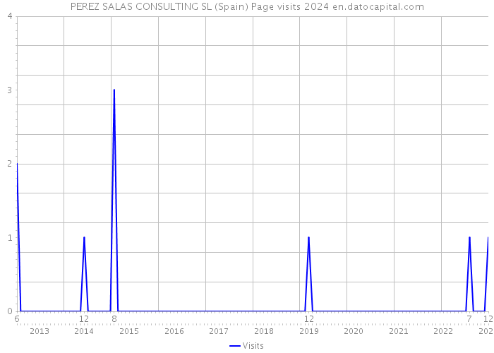 PEREZ SALAS CONSULTING SL (Spain) Page visits 2024 