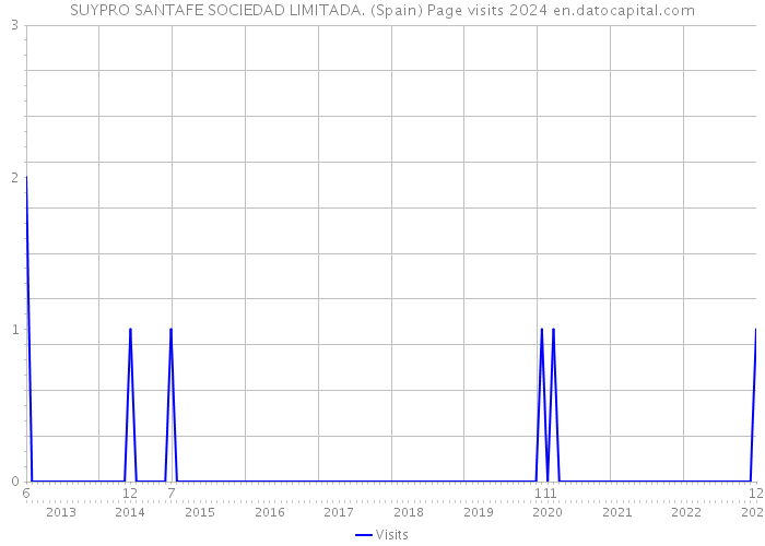 SUYPRO SANTAFE SOCIEDAD LIMITADA. (Spain) Page visits 2024 