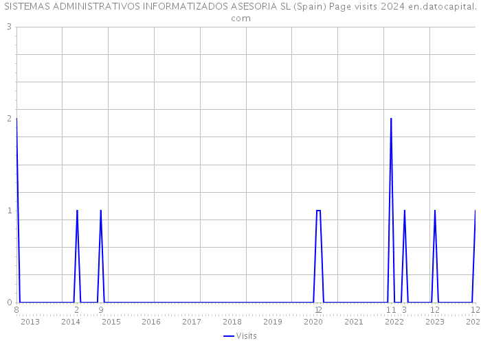 SISTEMAS ADMINISTRATIVOS INFORMATIZADOS ASESORIA SL (Spain) Page visits 2024 