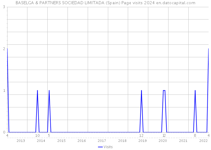 BASELGA & PARTNERS SOCIEDAD LIMITADA (Spain) Page visits 2024 