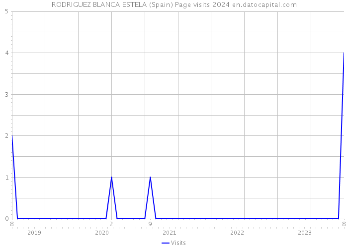 RODRIGUEZ BLANCA ESTELA (Spain) Page visits 2024 