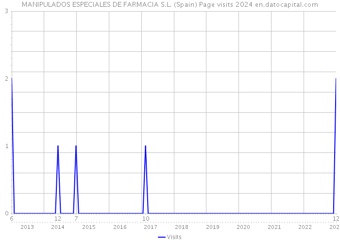 MANIPULADOS ESPECIALES DE FARMACIA S.L. (Spain) Page visits 2024 