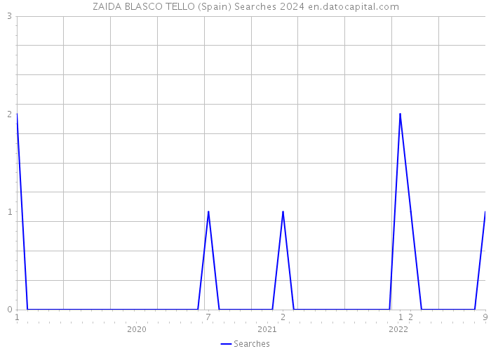 ZAIDA BLASCO TELLO (Spain) Searches 2024 