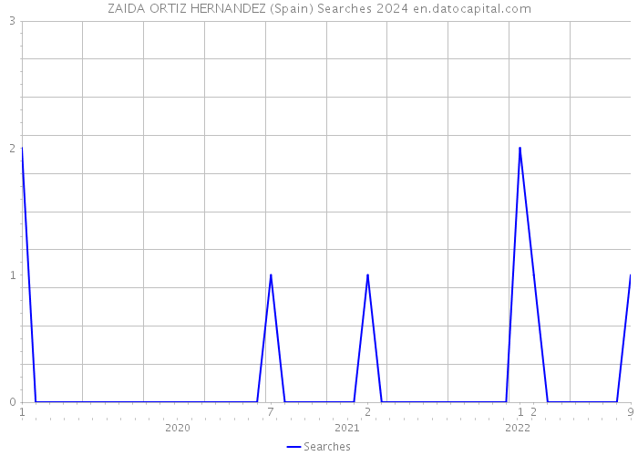 ZAIDA ORTIZ HERNANDEZ (Spain) Searches 2024 