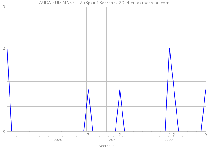 ZAIDA RUIZ MANSILLA (Spain) Searches 2024 