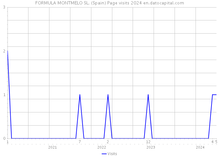 FORMULA MONTMELO SL. (Spain) Page visits 2024 