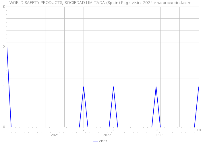 WORLD SAFETY PRODUCTS, SOCIEDAD LIMITADA (Spain) Page visits 2024 