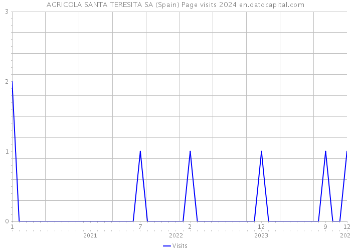 AGRICOLA SANTA TERESITA SA (Spain) Page visits 2024 