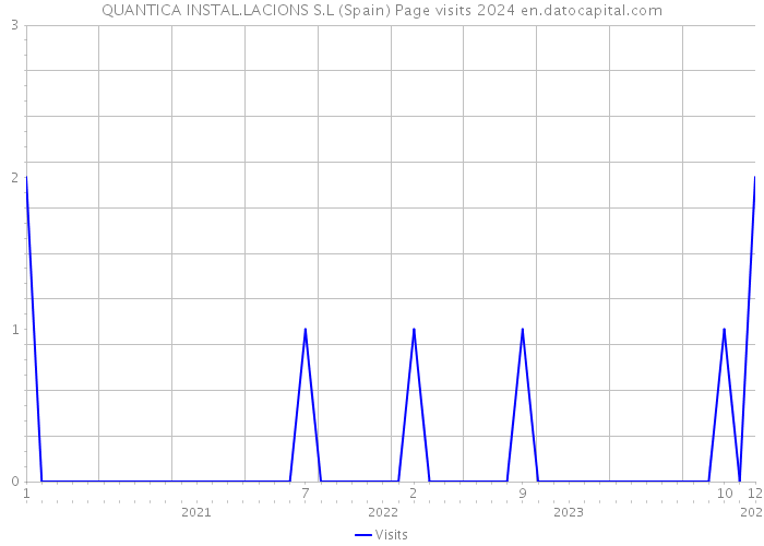 QUANTICA INSTAL.LACIONS S.L (Spain) Page visits 2024 
