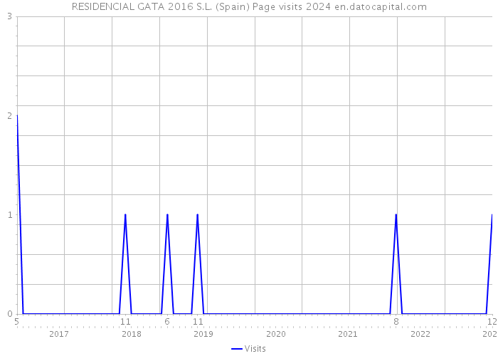 RESIDENCIAL GATA 2016 S.L. (Spain) Page visits 2024 