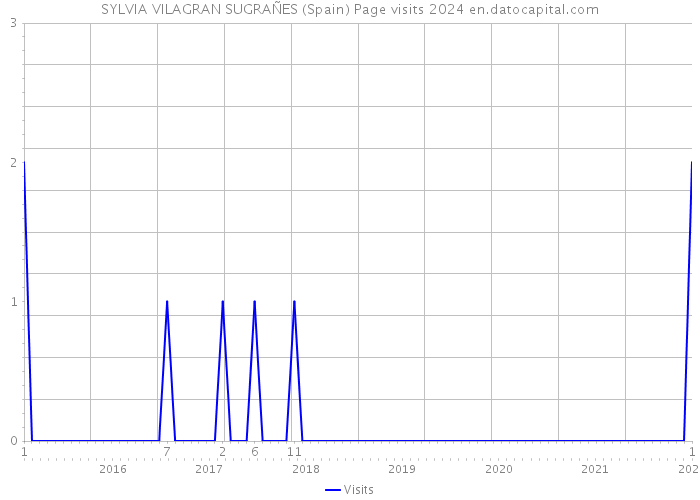 SYLVIA VILAGRAN SUGRAÑES (Spain) Page visits 2024 