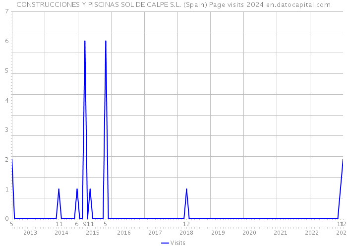 CONSTRUCCIONES Y PISCINAS SOL DE CALPE S.L. (Spain) Page visits 2024 