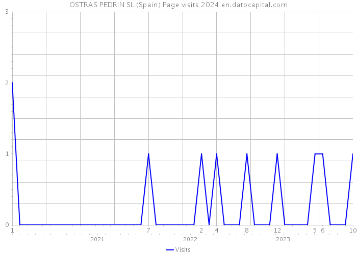 OSTRAS PEDRIN SL (Spain) Page visits 2024 