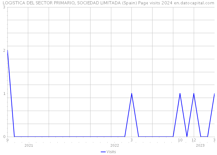 LOGISTICA DEL SECTOR PRIMARIO, SOCIEDAD LIMITADA (Spain) Page visits 2024 