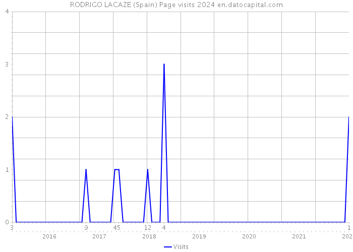 RODRIGO LACAZE (Spain) Page visits 2024 
