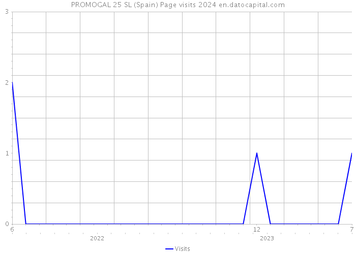 PROMOGAL 25 SL (Spain) Page visits 2024 