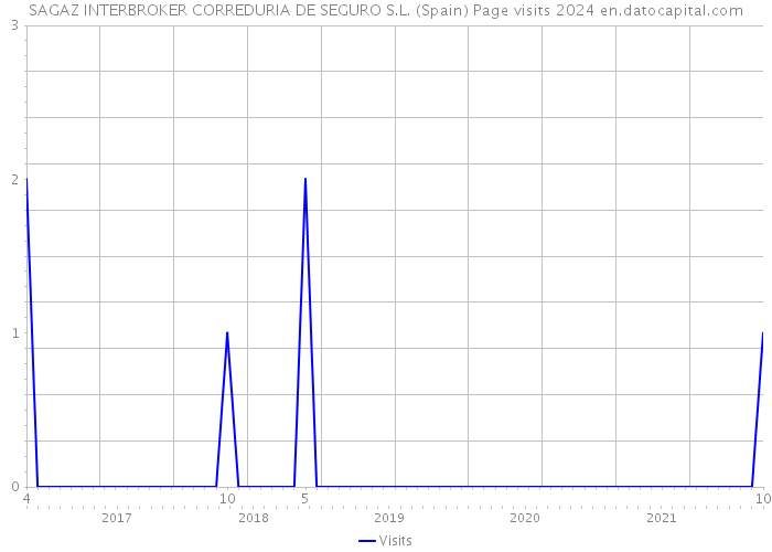 SAGAZ INTERBROKER CORREDURIA DE SEGURO S.L. (Spain) Page visits 2024 