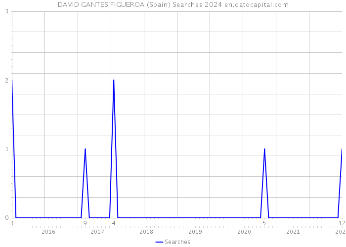 DAVID GANTES FIGUEROA (Spain) Searches 2024 