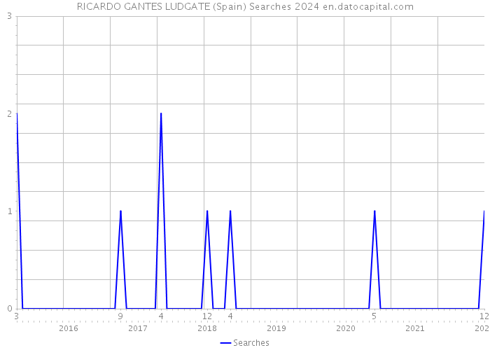 RICARDO GANTES LUDGATE (Spain) Searches 2024 