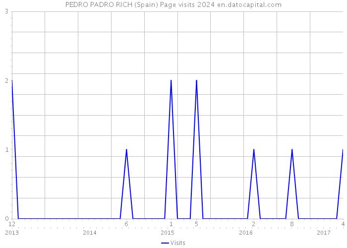 PEDRO PADRO RICH (Spain) Page visits 2024 