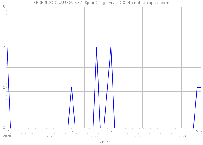 FEDERICO GRAU GALVEZ (Spain) Page visits 2024 