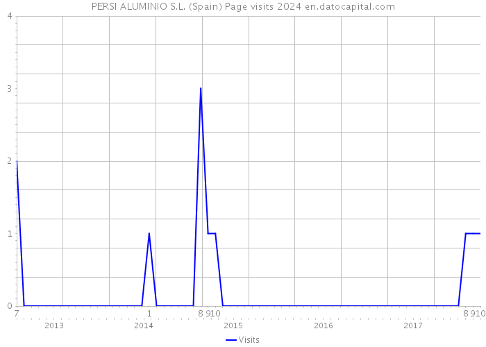 PERSI ALUMINIO S.L. (Spain) Page visits 2024 