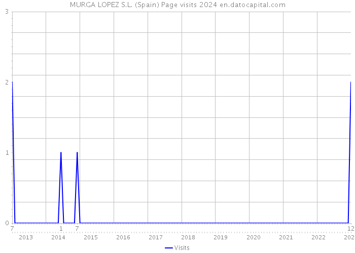MURGA LOPEZ S.L. (Spain) Page visits 2024 