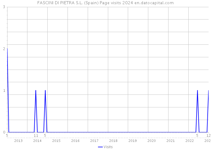 FASCINI DI PIETRA S.L. (Spain) Page visits 2024 