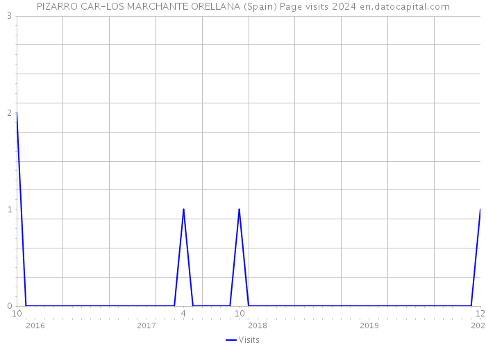 PIZARRO CAR-LOS MARCHANTE ORELLANA (Spain) Page visits 2024 