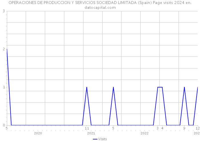 OPERACIONES DE PRODUCCION Y SERVICIOS SOCIEDAD LIMITADA (Spain) Page visits 2024 