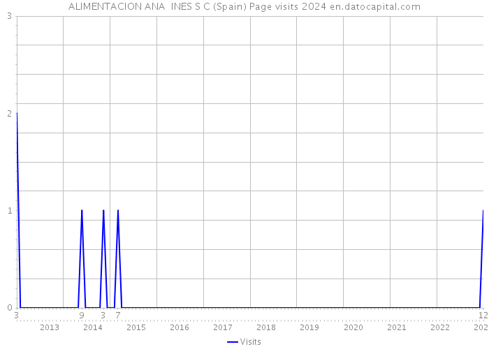 ALIMENTACION ANA INES S C (Spain) Page visits 2024 