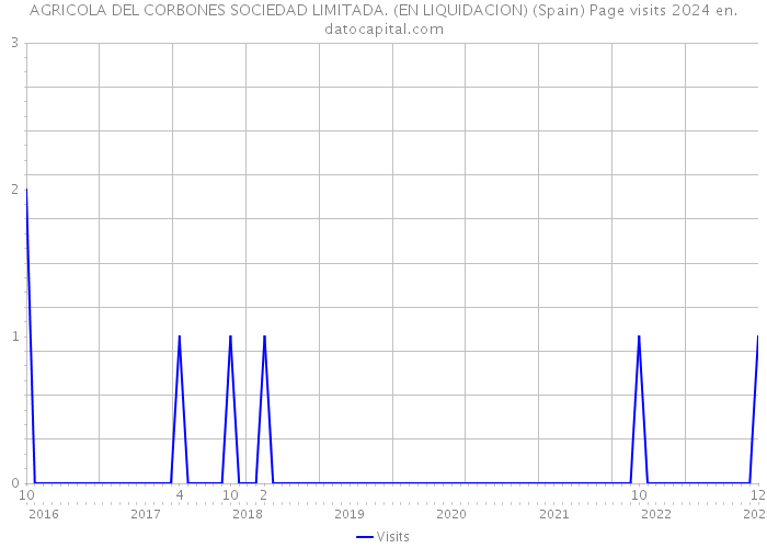 AGRICOLA DEL CORBONES SOCIEDAD LIMITADA. (EN LIQUIDACION) (Spain) Page visits 2024 