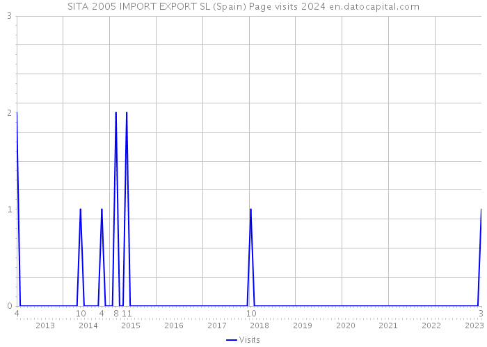 SITA 2005 IMPORT EXPORT SL (Spain) Page visits 2024 