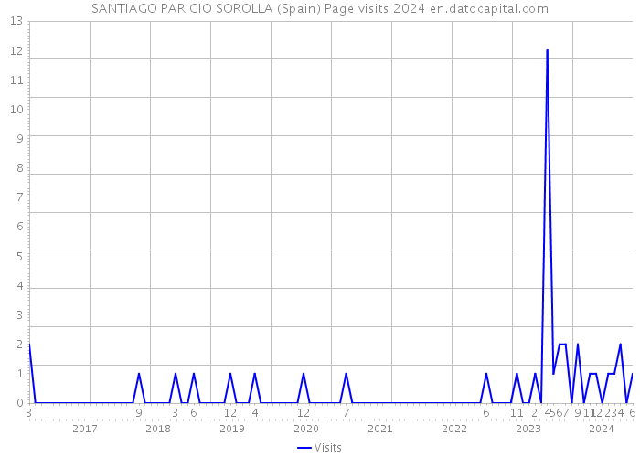 SANTIAGO PARICIO SOROLLA (Spain) Page visits 2024 