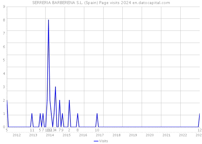 SERRERIA BARBERENA S.L. (Spain) Page visits 2024 