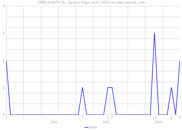 OPEN NORTH SL. (Spain) Page visits 2024 