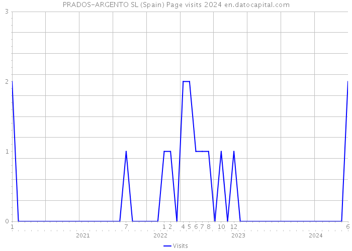 PRADOS-ARGENTO SL (Spain) Page visits 2024 