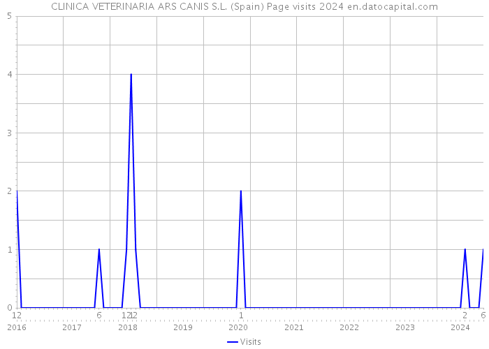 CLINICA VETERINARIA ARS CANIS S.L. (Spain) Page visits 2024 