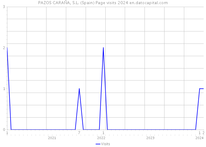PAZOS CARAÑA, S.L. (Spain) Page visits 2024 