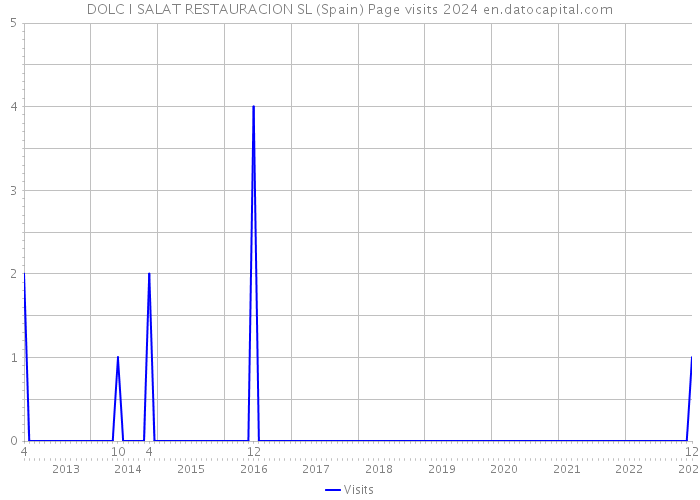 DOLC I SALAT RESTAURACION SL (Spain) Page visits 2024 