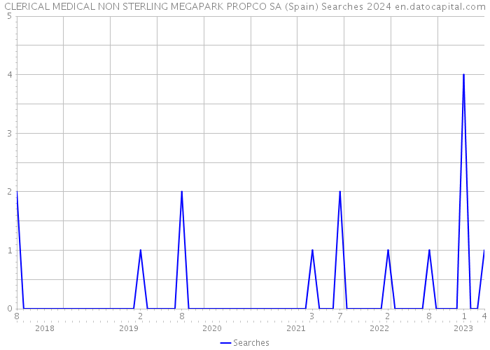 CLERICAL MEDICAL NON STERLING MEGAPARK PROPCO SA (Spain) Searches 2024 
