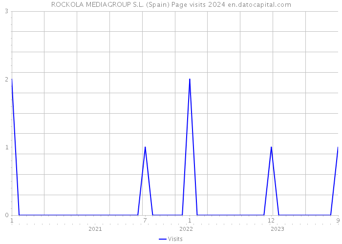 ROCKOLA MEDIAGROUP S.L. (Spain) Page visits 2024 