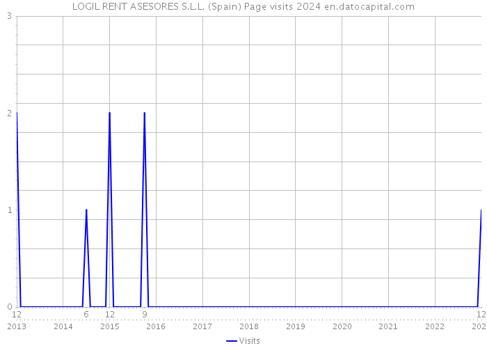 LOGIL RENT ASESORES S.L.L. (Spain) Page visits 2024 