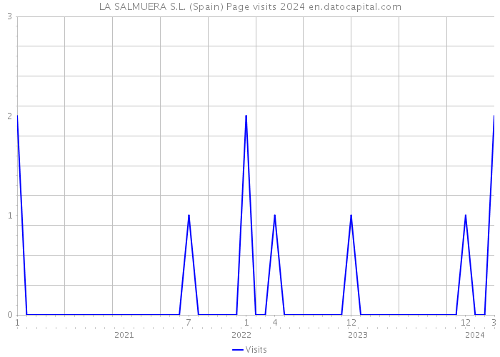 LA SALMUERA S.L. (Spain) Page visits 2024 