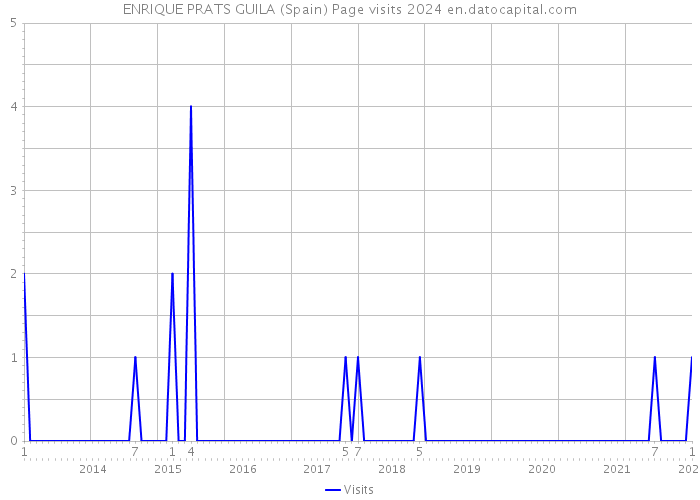ENRIQUE PRATS GUILA (Spain) Page visits 2024 