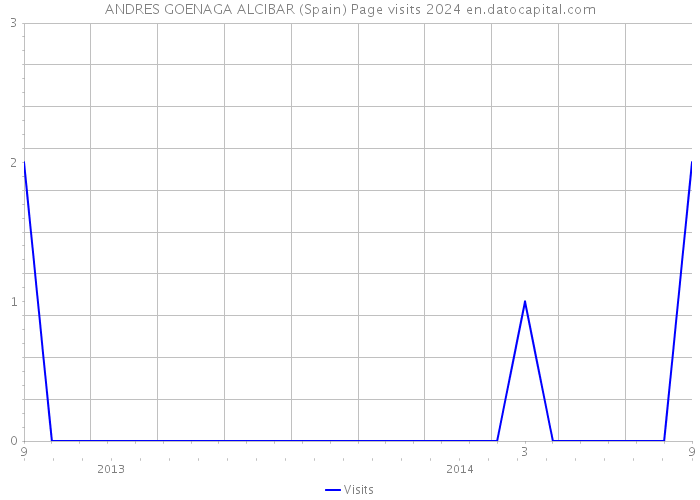 ANDRES GOENAGA ALCIBAR (Spain) Page visits 2024 
