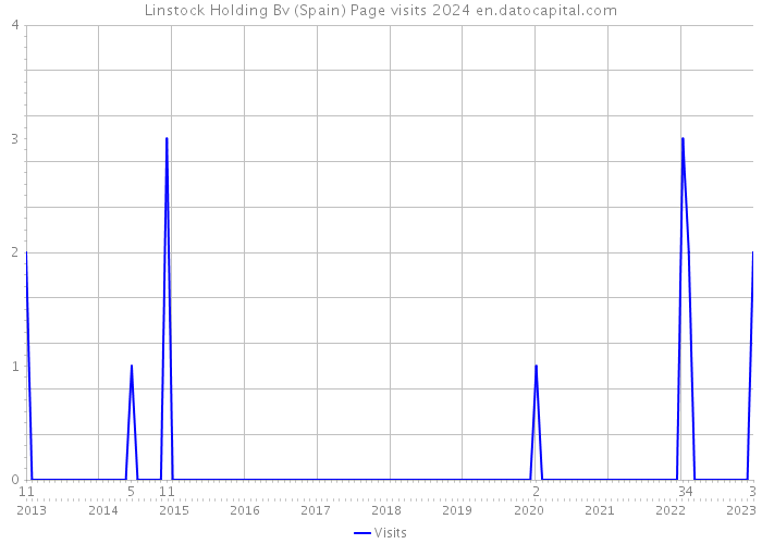 Linstock Holding Bv (Spain) Page visits 2024 